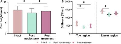 Quantifying internal intervertebral disc strains to assess nucleus replacement device designs: a digital volume correlation and ultra-high-resolution MRI study